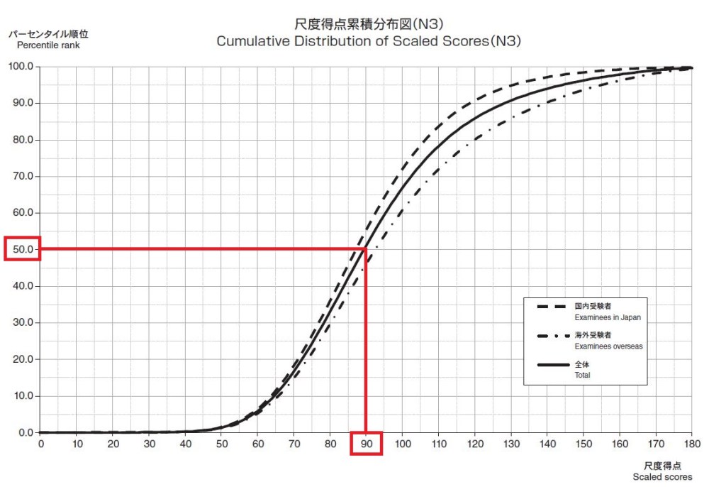 Item characteristic curve on scaled scores for JLPT N3 July 2021