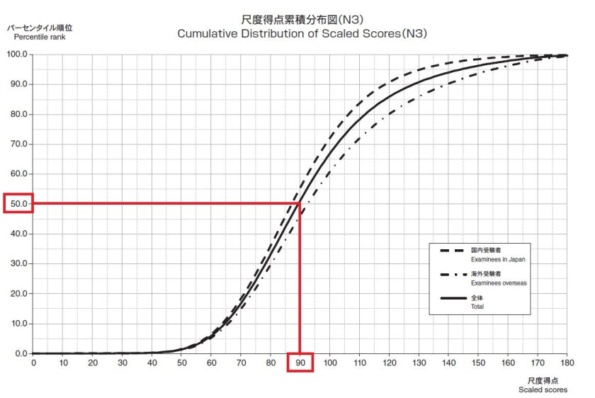 Item characteristic curve on scaled scores for JLPT N3 July 2021